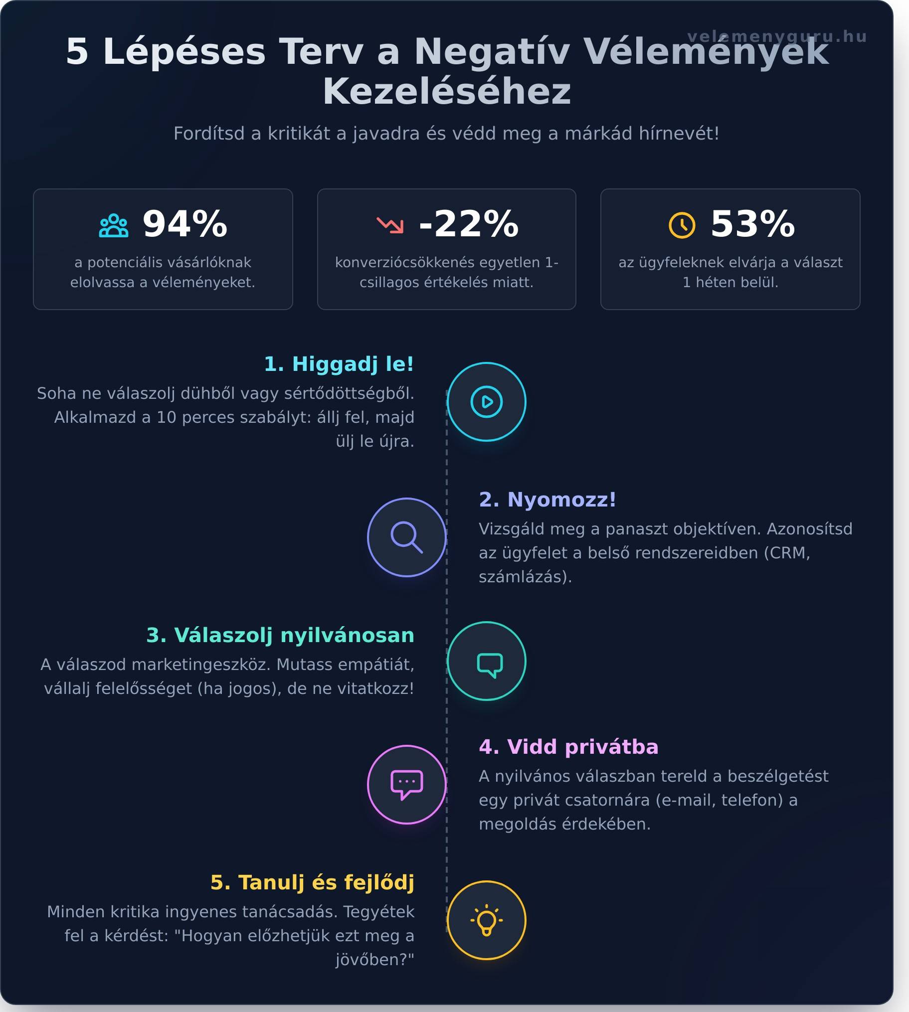 Negatív vélemény kezelése: A profi válasz, amivel megvéded a céged - Infographic