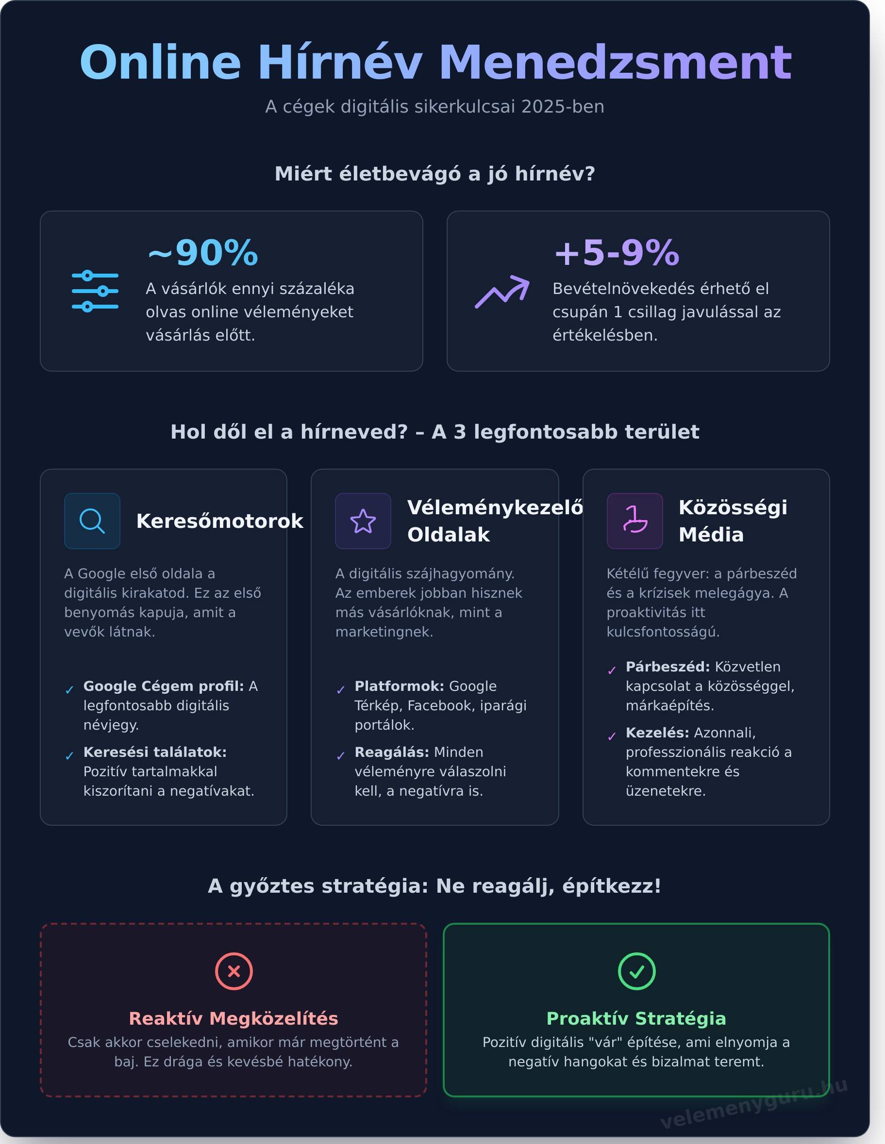 Online Hírnév Menedzsment: A Teljes Útmutató Cégeknek 2026-ben - Infographic
